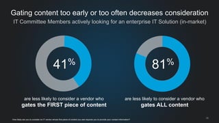 28 
IT Committee Members actively looking for an enterprise IT Solution (in-market) 
Gating content too early or too often decreases consideration 
How likely are you to consider an IT vendor whose first piece of content you see requires you to provide your contact information? 
41% 
81% 
are less likely to consider a vendor who gates the FIRST piece of content 
are less likely to consider a vendor who gates ALL content  