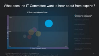 32 
What does the IT Committee want to hear about from experts? 
Base: IT Committee n=181, circle size shows relative % ranked BIGGEST impact 
Which of these topics do you see having the biggest impact for your organization and which you would share with your network? 
Discussions on how technology 
is changing the way we work 
Cloud-based applications 
Data Management 
Cloud Storage 
Network Security 
“First Look” at new products or solutions 
Enterprise Social Networking 
Industry Event Promotion and 
Registration 
% Would Share with Network 
% Ranked Top 4 Topics 
0% 
50% 
100% 
100% 
50% 
IT Topics and Intent to Share  