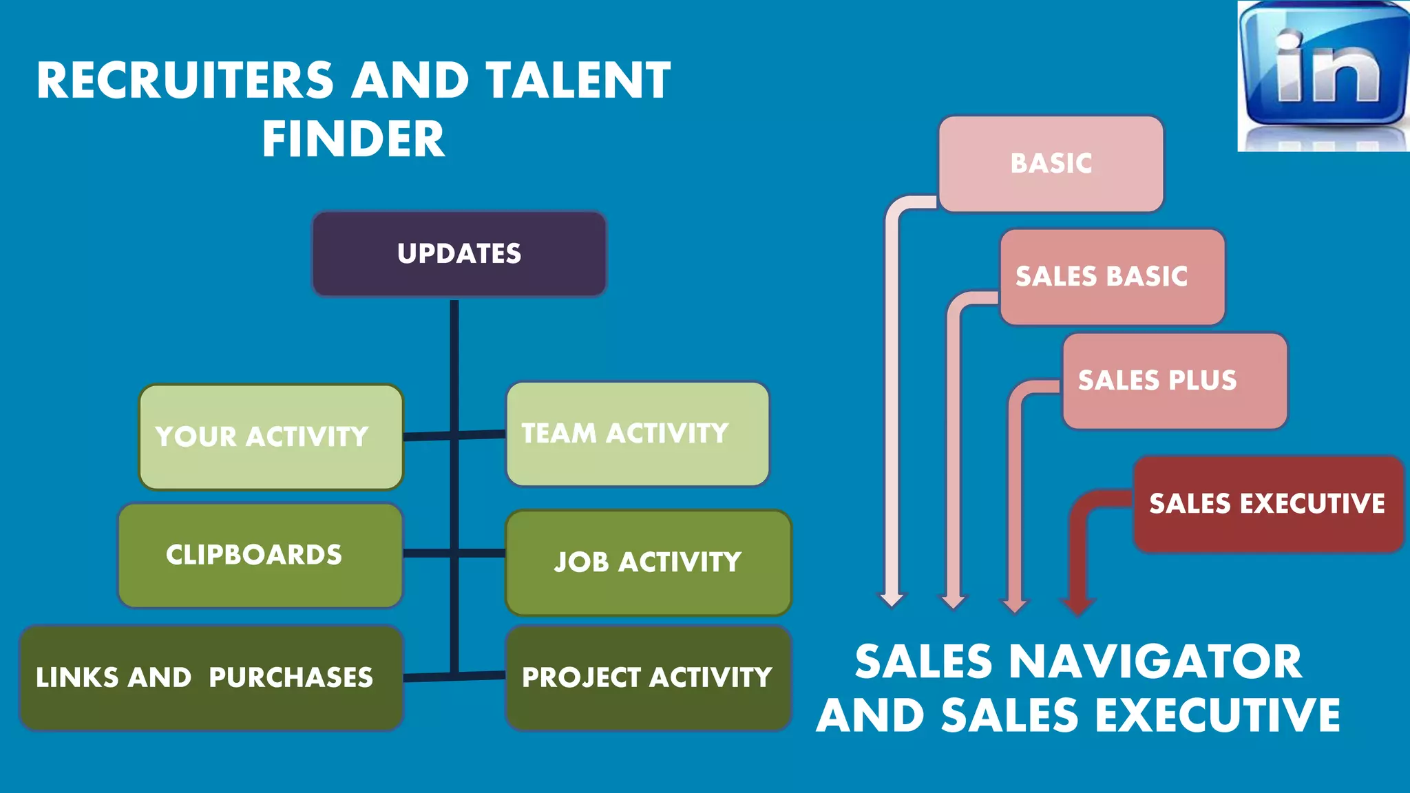 RECRUITERS AND TALENT 
FINDER 
BASIC 
SALES BASIC 
SALES PLUS 
SALES EXECUTIVE 
SALES NAVIGATOR 
AND SALES EXECUTIVE 
YOUR ACTIVITY TEAM ACTIVITY 
CLIPBOARDS JOB ACTIVITY 
PROJECT ACTIVITY 
LINKS AND PURCHASES 
UPDATES 
 