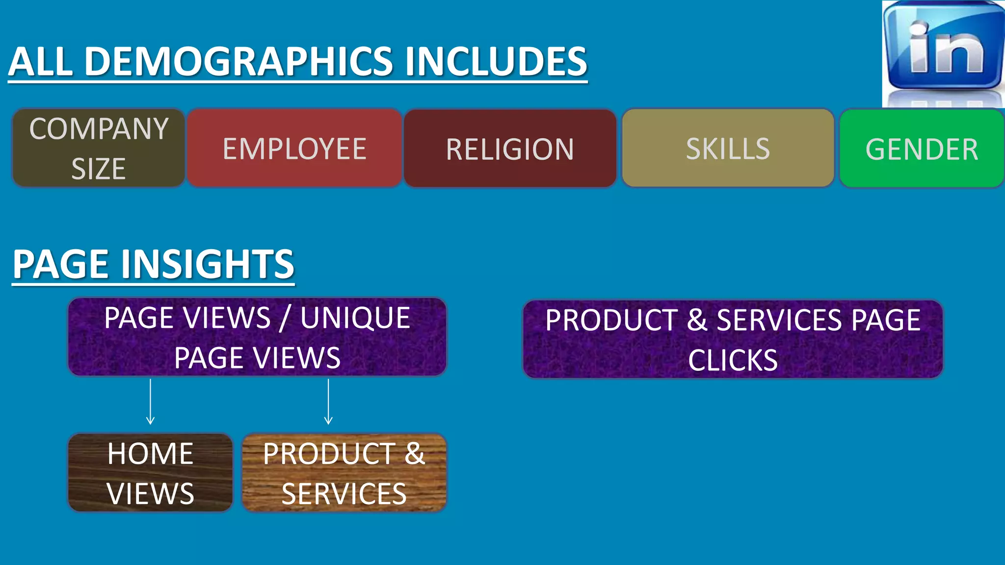 ALL DEMOGRAPHICS INCLUDES 
COMPANY 
SIZE 
EMPLOYEE RELIGION SKILLS GENDER 
PAGE INSIGHTS 
PAGE VIEWS / UNIQUE 
PAGE VIEWS 
PRODUCT & SERVICES PAGE 
CLICKS 
PRODUCT & 
SERVICES 
HOME 
VIEWS 
 