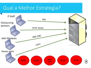 IT Staff
Outsourcing
partners
Adm Windows
House users
HTTP, Telnet
RBAC/
Sudo
MonitorAgentesSenhas Chaves
 