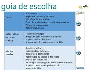guia de escolha
• Plataformas
• Registro e relatórios robustos
• Workflow de aprovação
• Custo de implantação, consultoria e serviços
• Tempo de implantação
• Referências de uso
• Fluxo de aprovação
• Integra-se com ferramentas de ticket
• Suporta senhas “históricas"
• A ferramenta fornece recursos de SSO
• Arquitetura flexível
• Granularidade suficiente
• Relatórios e dashboards
• Reprodução da sessão e das ações
• Alertas em tempo real
• Análise para investigação forense e desempenho
• Suporta contas envelopadas ou não
• Integração SIEM
Geral
SAPM (AAPM)
usuários
críticos
Monitor
sessão
 