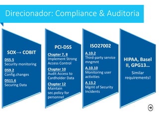 SOX→ COBIT
DS5.5
Security monitoring
DS9.2
Config.changes
DS11.6
Securing Data
PCI-DSS
Chapter 7, 8
Implement Strong
Access Control
Chapter 10
Audit Access to
Cardholder Data
Chapter 12
Maintain
sec.policy for
personnel
ISO27002
A.10.2
Third-party service
mngmnt
A.10.10
Monitoring user
activities
A.13.2
Mgmt of Security
Incidents
HIPAA, Basel
II, GPG13…
Similar
requirements!
 