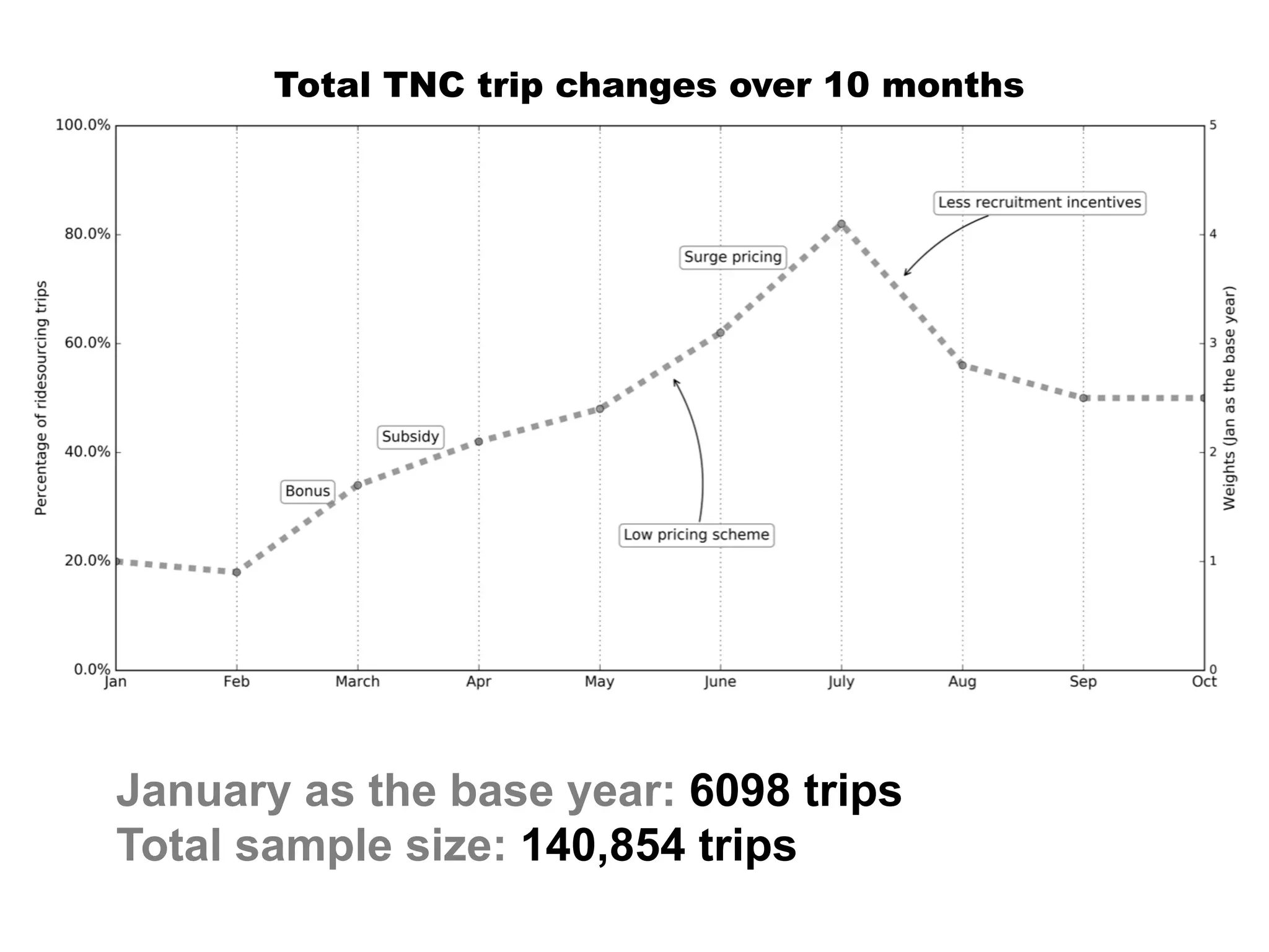 January as the base year: 6098 trips
Total sample size: 140,854 trips
Total TNC trip changes over 10 months
 