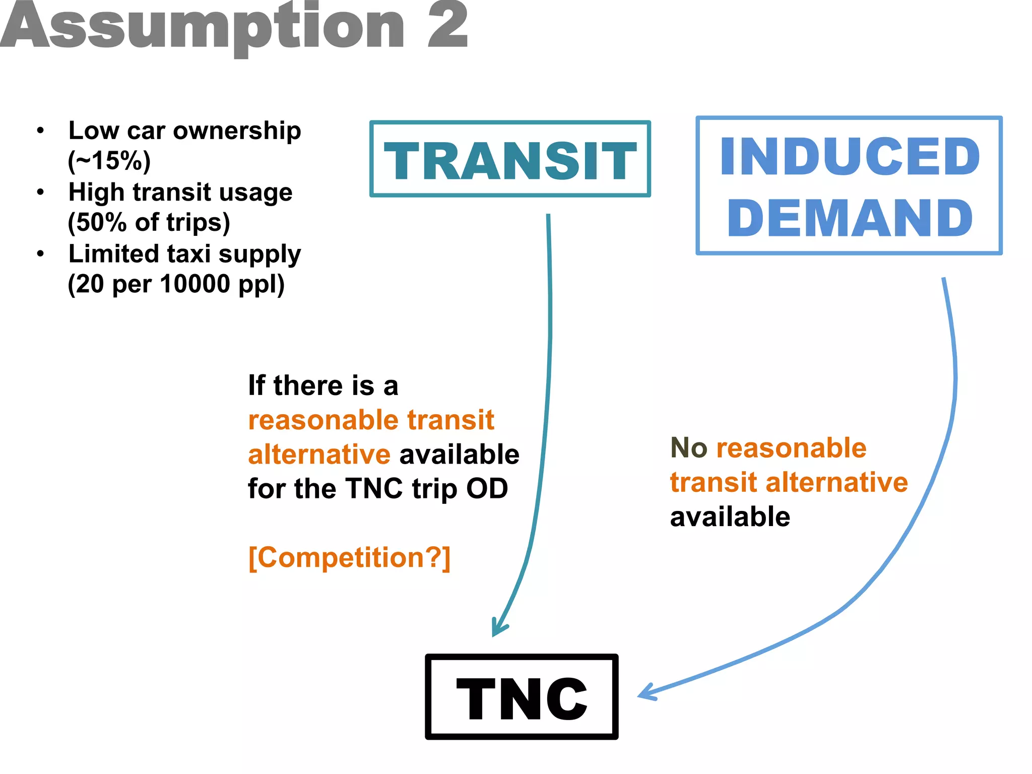 TNC
TRANSIT INDUCED
DEMAND
If there is a
reasonable transit
alternative available
for the TNC trip OD
[Competition?]
No reasonable
transit alternative
available
Assumption 2
•  Low car ownership
(~15%)
•  High transit usage
(50% of trips)
•  Limited taxi supply
(20 per 10000 ppl)
 