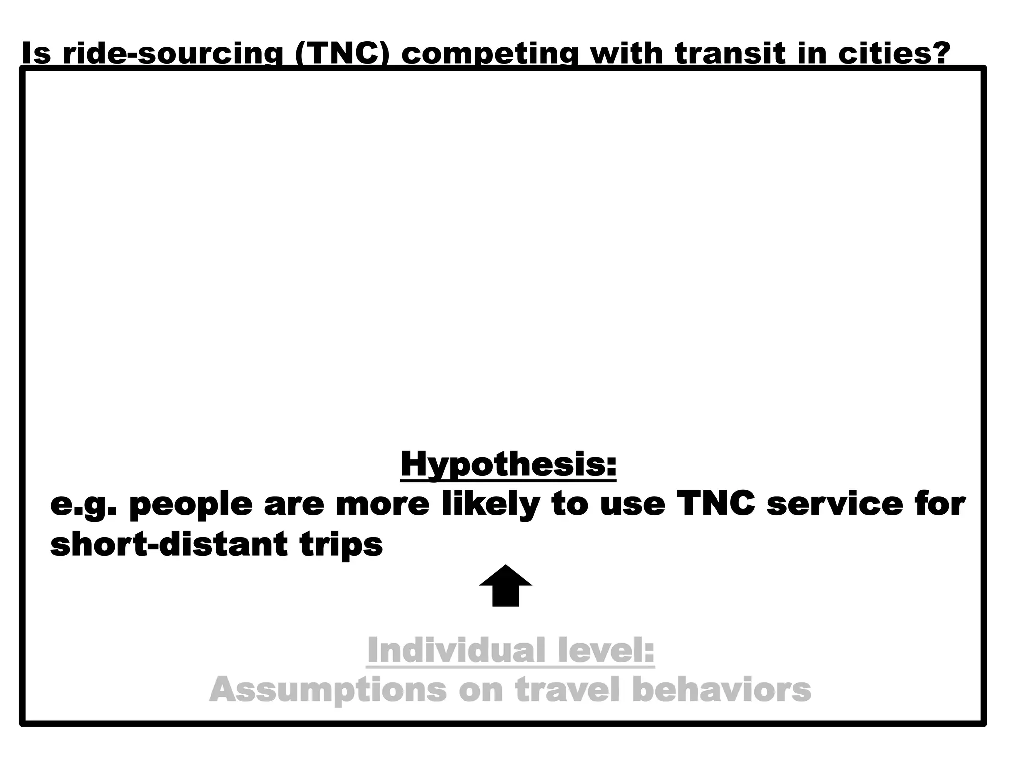 Is ride-sourcing (TNC) competing with transit in cities?
Individual level:
Assumptions on travel behaviors
Hypothesis:
e.g. people are more likely to use TNC service for
short-distant trips
 