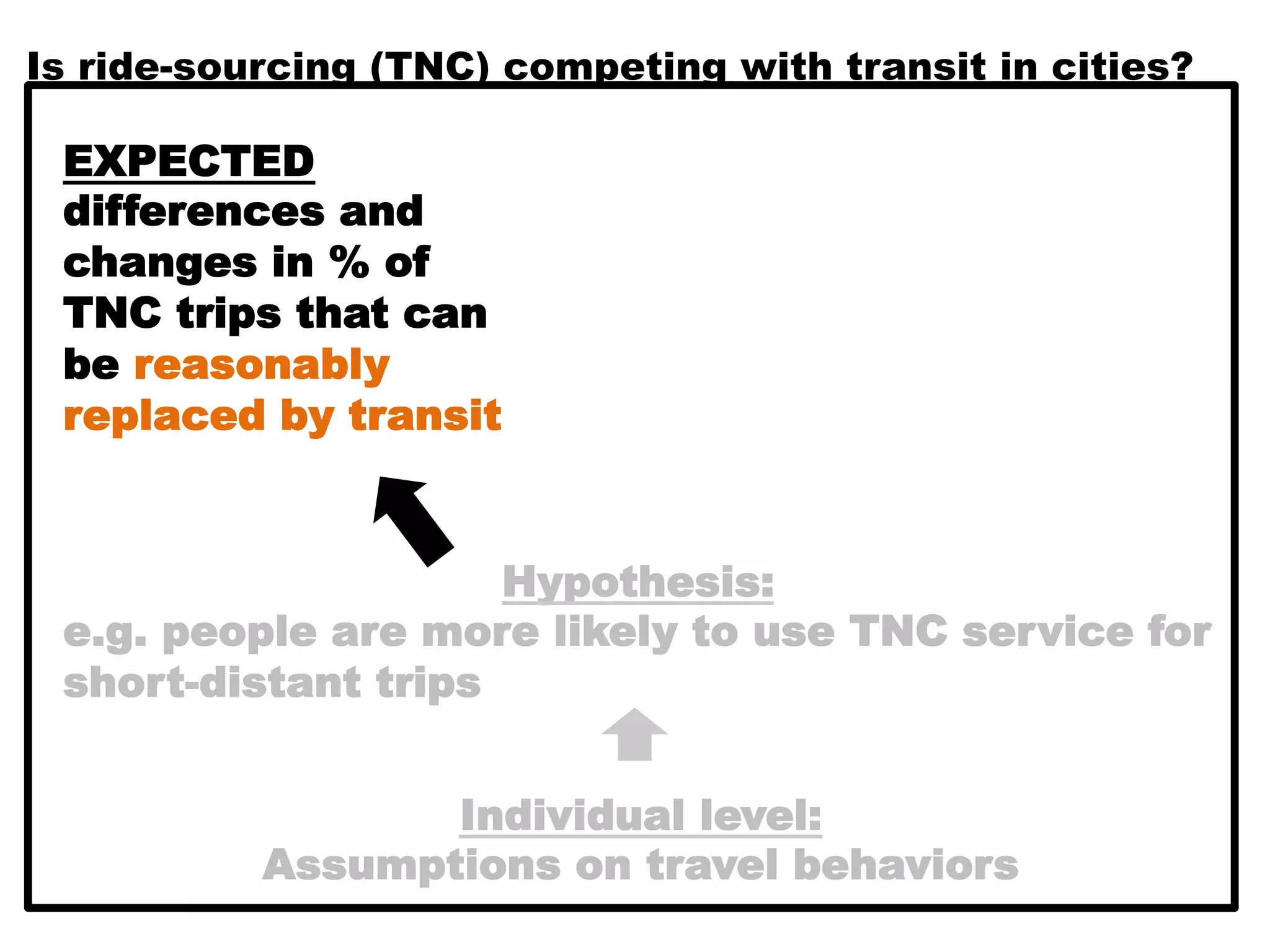 Is ride-sourcing (TNC) competing with transit in cities?
Individual level:
Assumptions on travel behaviors
Hypothesis:
e.g. people are more likely to use TNC service for
short-distant trips
EXPECTED
differences and
changes in % of
TNC trips that can
be reasonably
replaced by transit
 