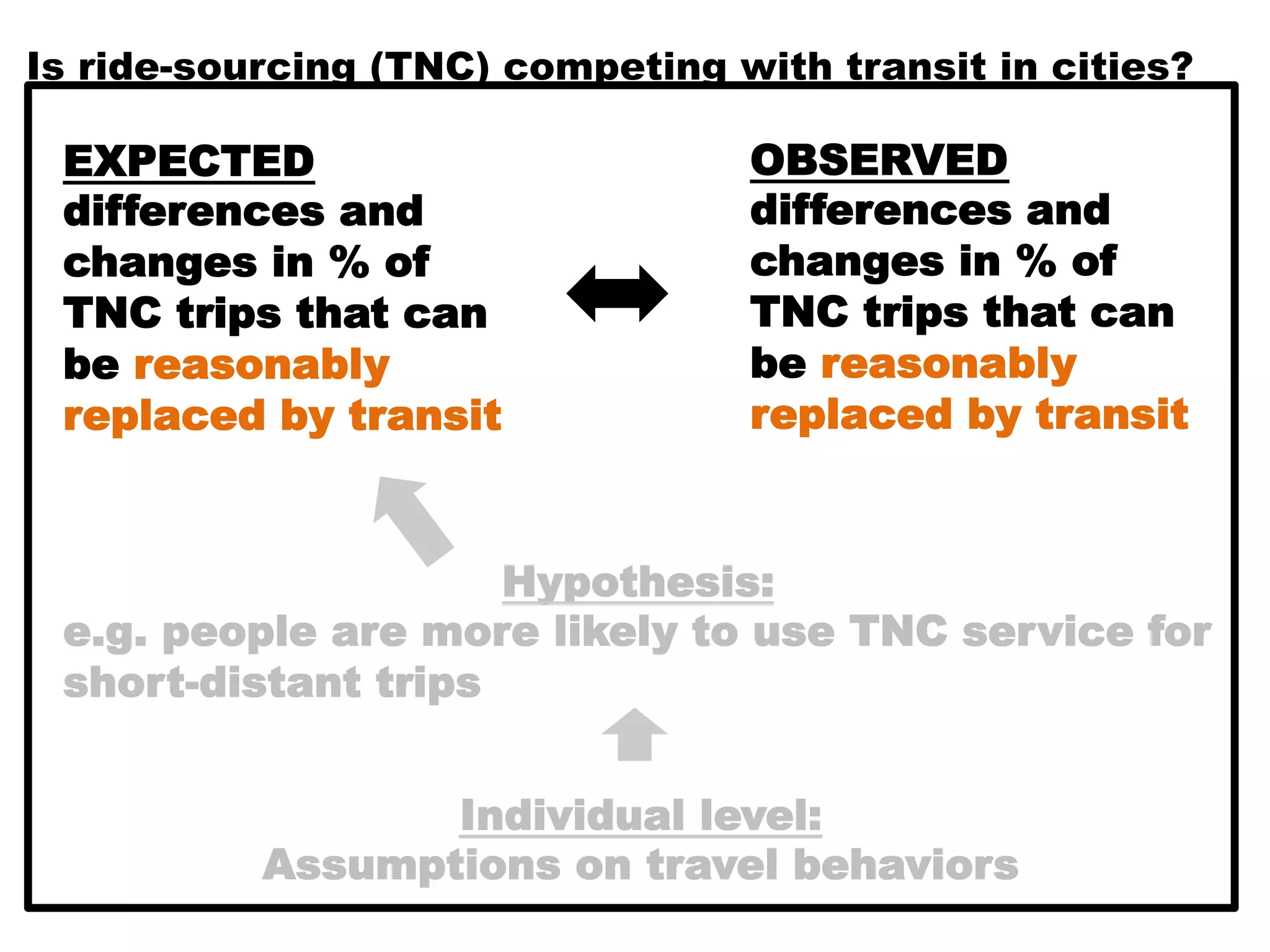 Is ride-sourcing (TNC) competing with transit in cities?
Individual level:
Assumptions on travel behaviors
Hypothesis:
e.g. people are more likely to use TNC service for
short-distant trips
EXPECTED
differences and
changes in % of
TNC trips that can
be reasonably
replaced by transit
OBSERVED
differences and
changes in % of
TNC trips that can
be reasonably
replaced by transit
 