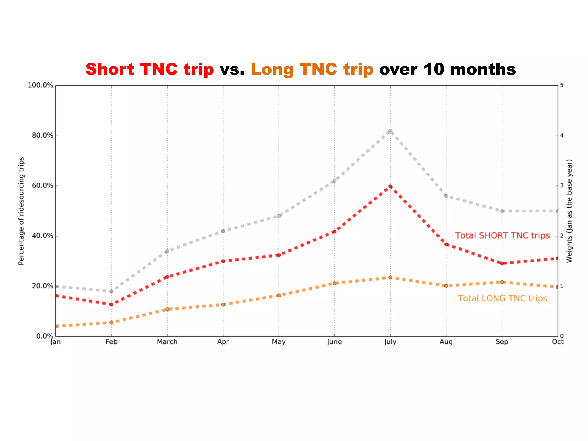Short TNC trip vs. Long TNC trip over 10 months
 