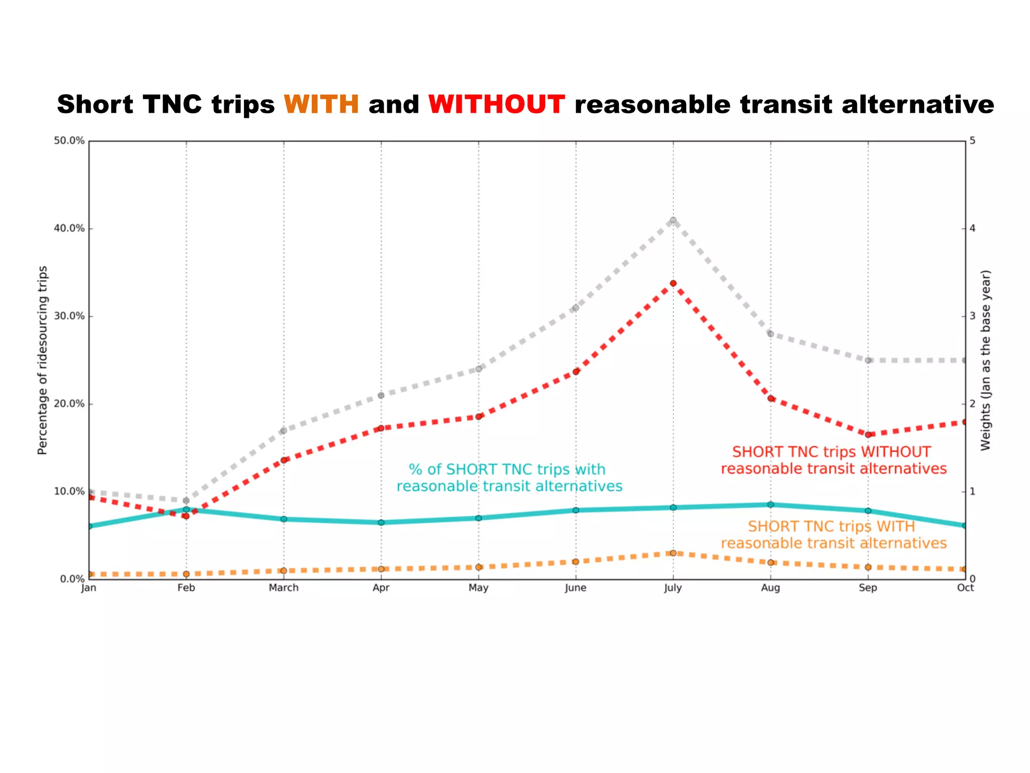 Short TNC trips WITH and WITHOUT reasonable transit alternative
 