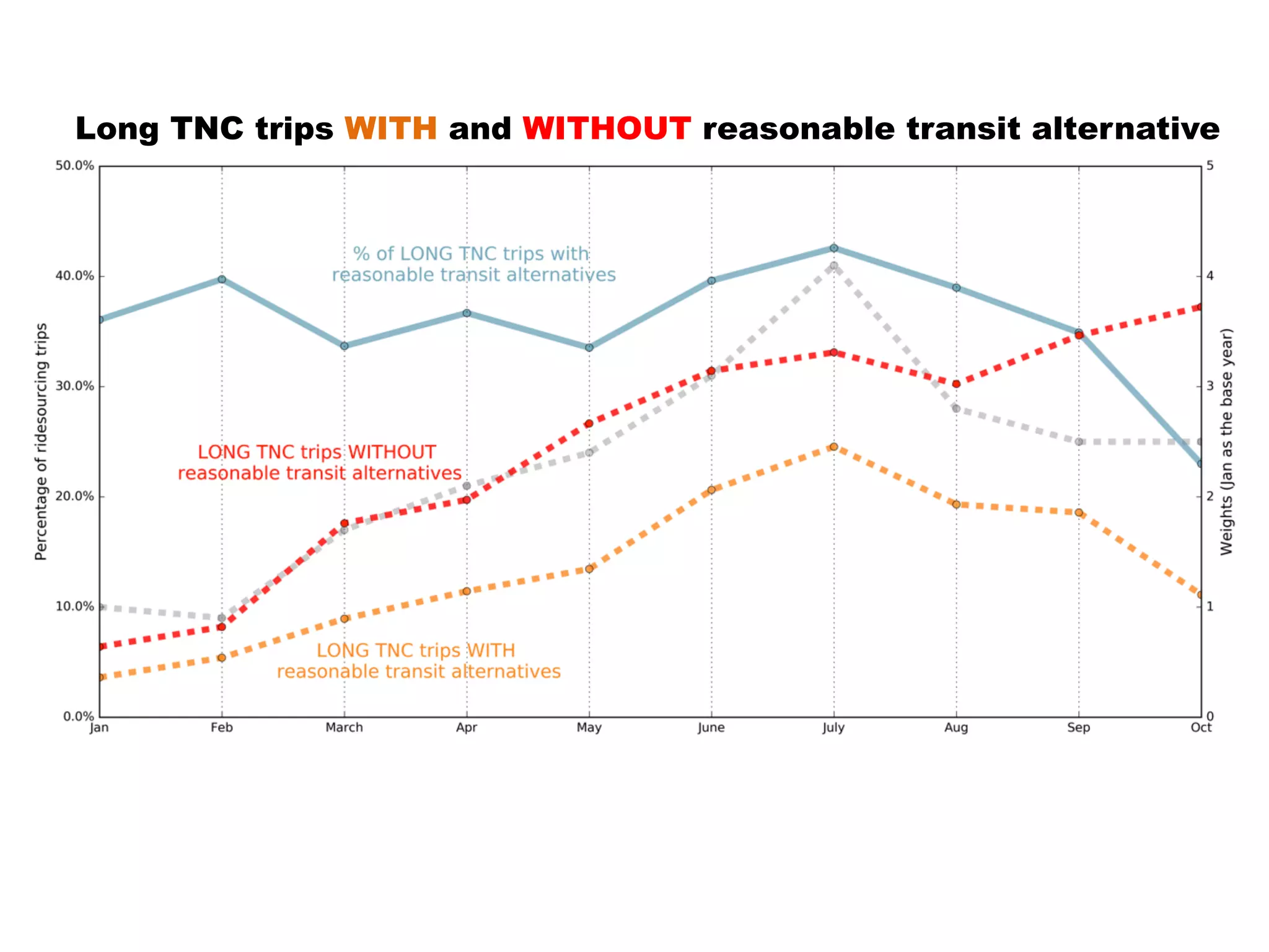 Long TNC trips WITH and WITHOUT reasonable transit alternative
 