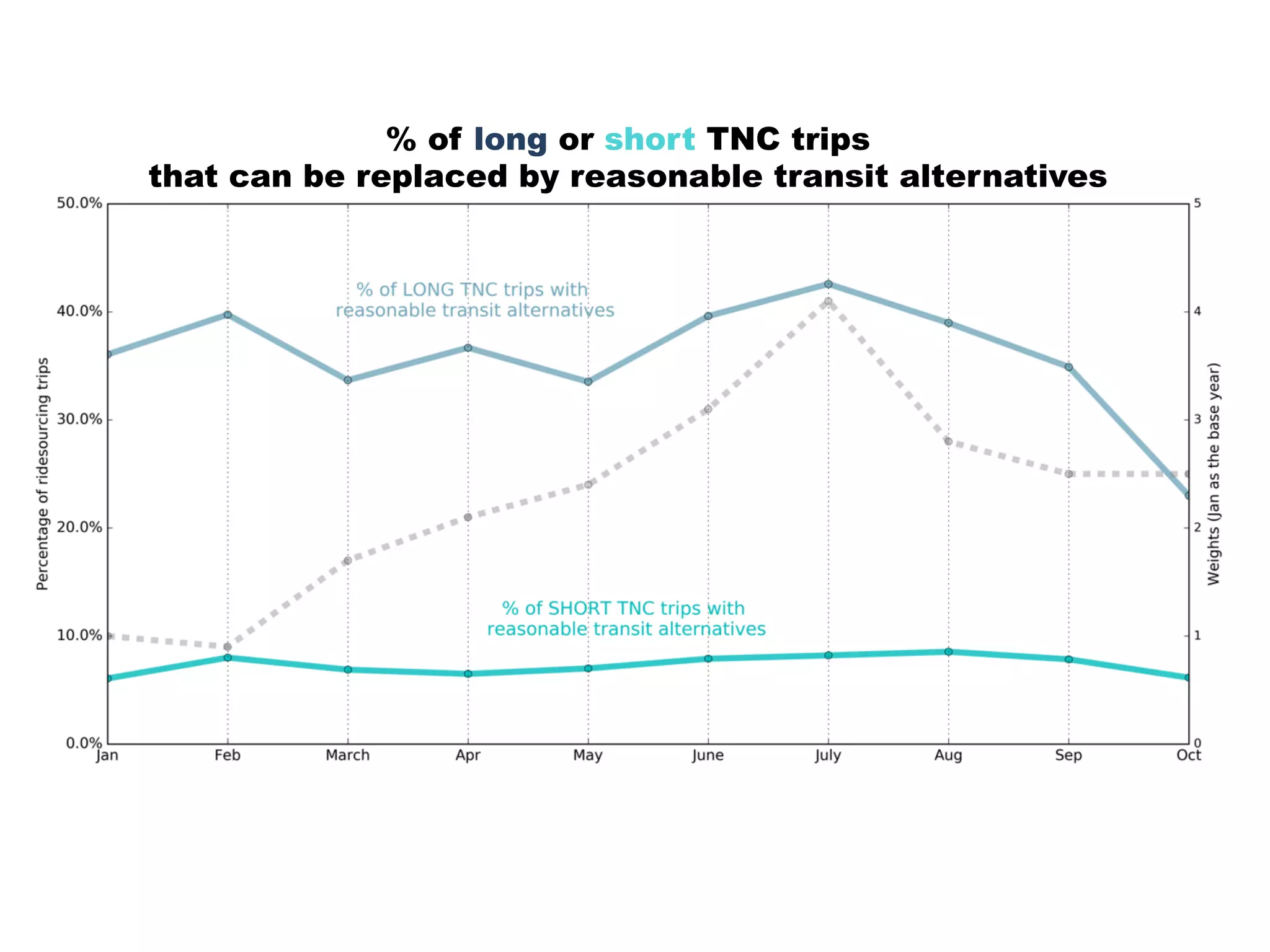 % of long or short TNC trips
that can be replaced by reasonable transit alternatives
 