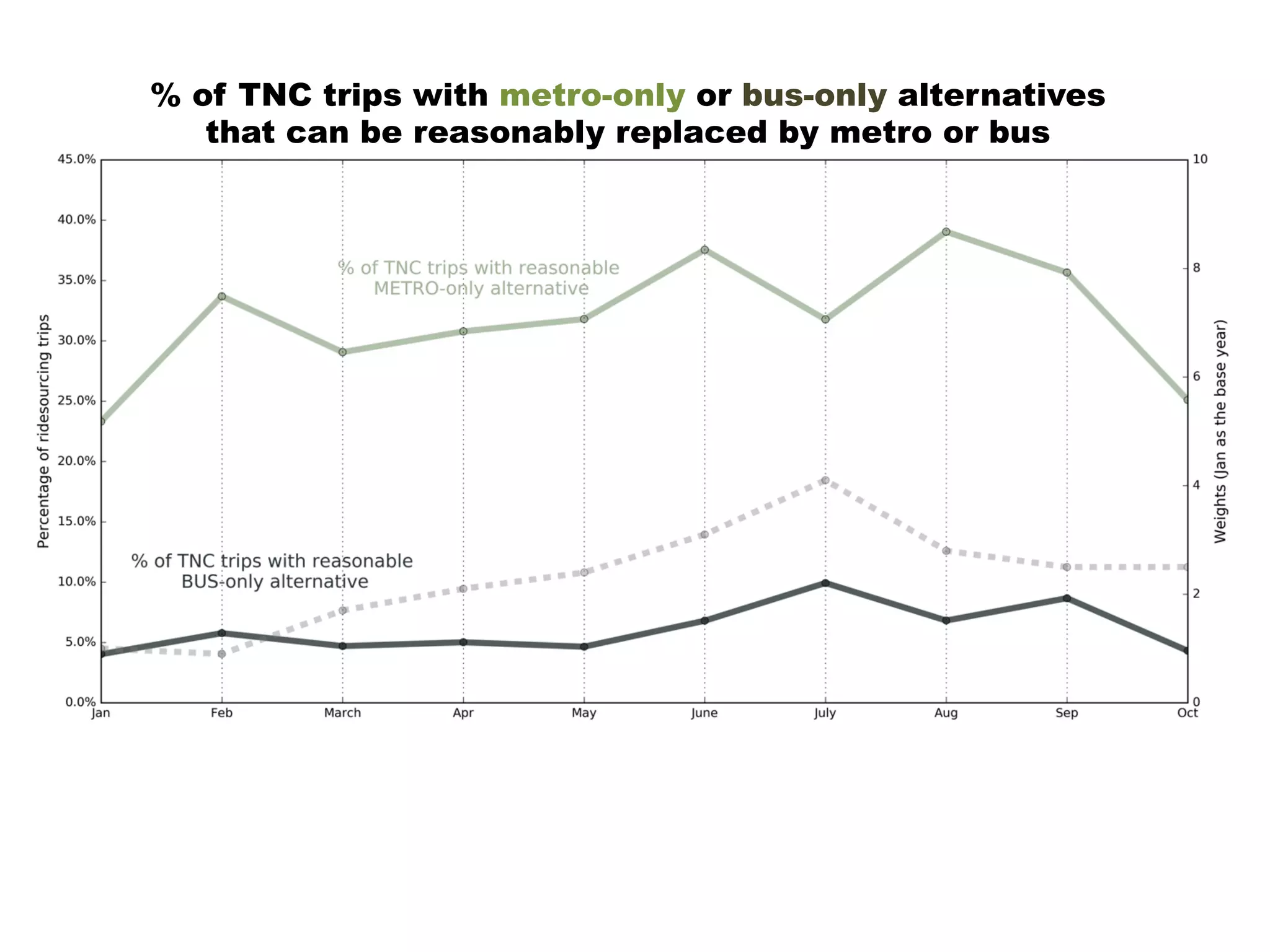 % of TNC trips with metro-only or bus-only alternatives
that can be reasonably replaced by metro or bus
 