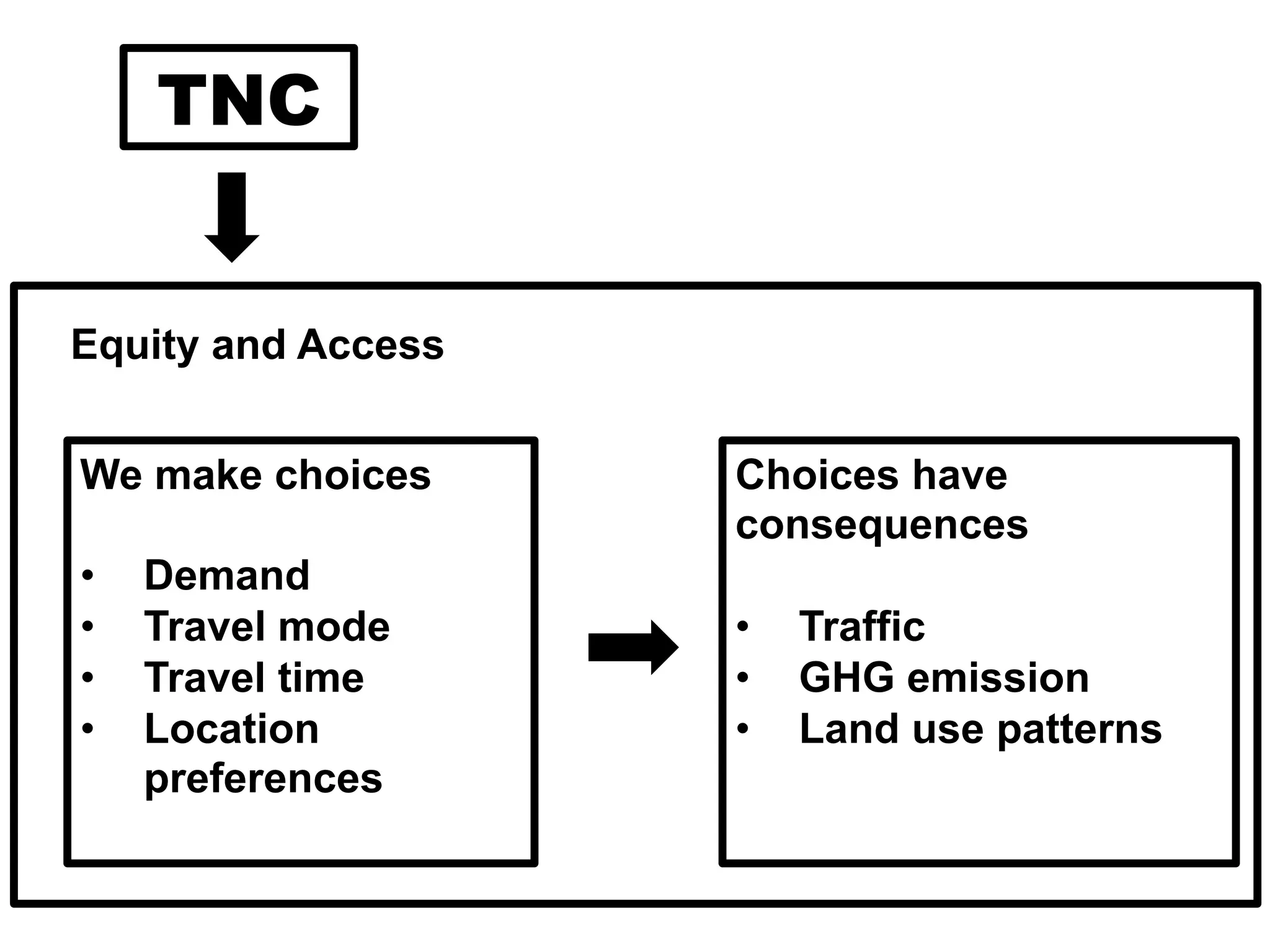 We make choices
•  Demand
•  Travel mode
•  Travel time
•  Location
preferences
Choices have
consequences
•  Traffic
•  GHG emission
•  Land use patterns
TNC
Equity and Access
 