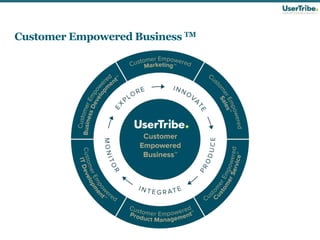 Customer Empowered Business TM
 