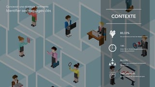 CONTEXTE
De conversions sur tous les réseaux sociaux
14h
96,22%
Identiﬁer ses messages clés
Concevoir une stratégie pertinente
80,33%
Entre 13h et 14h les marques enregistrent
le plus de conversions
Des posts qui convertissent proviennent
des groupes
248 Caractères
Nombre moyen de caractères par post
 