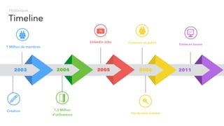2003 2005
Création
Timeline
Historique
1 Million de membres
2004
1,3 Million
d’utilisateurs
Linkedin Jobs
2006
Ouverture au public
2011
Entrée en bourse
Site devient rentable
 