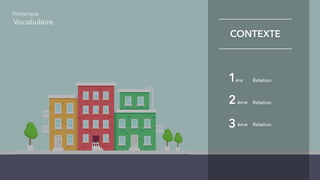 CONTEXTE
Relation
Vocabulaire
Historique
1
Relation2
Relation3
ère
ème
ème
 