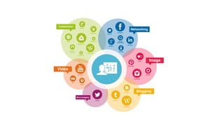 Image
Networking
Vidéo
Blogging
Micro-blogging
Collaboration
 