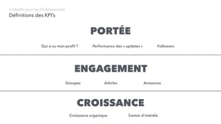 Déﬁnitions des KPI’s
LinkedIn pour les Professionnels
PORTÉE
Qui a vu mon proﬁl ? Performance des « updates » Followers
ENGAGEMENT
Groupes Articles Annonces
CROISSANCE
Croissance organique Centre d’intérêts
 