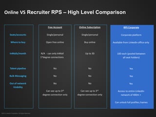 ©2012 LinkedIn Corporation. All Rights Reserved.
Seats/accounts
Where to buy
InMails/month
Talent pipeline
Bulk Messaging
Out of network
Visibility
Online Subscription
Single/personal
Buy online
Up to 30
No
No
No
Can see up to 3rd
degree connection only
RPS Corporate
Corporate platform
Available from LinkedIn office only
100 each (pooled between
all seat holders)
Yes
Yes
Yes
Access to entire LinkedIn
network of 400m +
Can unlock full profiles /names
Online VS Recruiter RPS – High Level Comparison
Free Account
Single/personal
Open free online
N/A - can only InMail
1stdegree connections
No
No
No
Can see up to 3rd
degree connection only
 