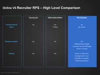 ©2012 LinkedIn Corporation. All Rights Reserved.
Premium Search
Filters
Enterprise support
Training
Online Subscriptions
Yes
7 Filters
No
No
RPS Corporate
Yes
40+ Filters
Yes
-Relationship manager
- Customer Success Manager
-Point of contact
Access to “Recruiter
Training Center” and
Invitation to LinkedIn
“Informed Sessions”
Online VS Recruiter RPS – High Level Comparison
Free Account
No
No
No
 