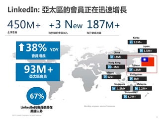 ©2013 LinkedIn Corporation. All Rights Reserved.
LinkedIn: 亞太區的會員正在迅速增長
450M+
全球會員
187M+
每月會員流量
+3 New
每秒鐘新會員加入
Monthly uniques source:Comscore
6
18M+
China
1.1M+
Korea
1.3M+
Taiwan
1.1M+
Hong Kong
52k+
Macau
3M+
Philippines
2.2M+
Malaysia
1.5M+
Singapore
4.7M+
Indonesia
LinkedIn的會員都是在
美國以外
67%
38% YOY
會員增長
93M+亞太區會員
1.5M+
Japan
 