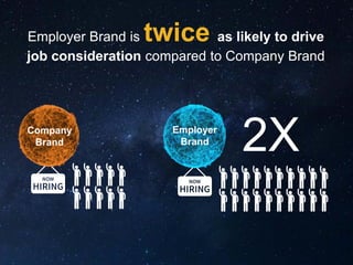 Employer Brand is twice as likely to drive
job consideration compared to Company Brand
Company
Brand
Employer
Brand
2X
 