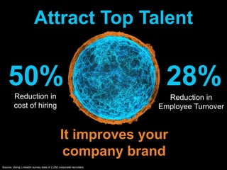 50%Reduction in
cost of hiring
Attract Top Talent
28%
Reduction in
Employee Turnover
It improves your
company brand
Source: Using LinkedIn survey data of 2,250 corporate recruiters
 