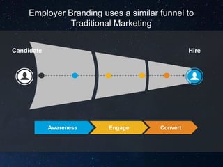 Candidate Hire
Awareness Engage Convert
Employer Branding uses a similar funnel to
Traditional Marketing
 