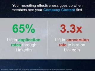 Lift in application
rates through
LinkedIn
Lift in conversion
rate to hire on
LinkedIn
Source: Using LinkedIn.com data from January 2015 – July 2015 for the top 100 companies with the strongest talent brand on LinkedIn,
Your recruiting effectiveness goes up when
members see your Company Content first.
65% 3.3x
 