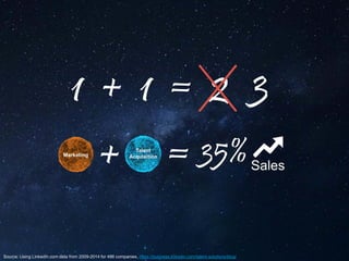 1 + 1 = 2 3
+ = 35%Sales
Source: Using LinkedIn.com data from 2009-2014 for 486 companies, https://business.linkedin.com/talent-solutions/blog/
 