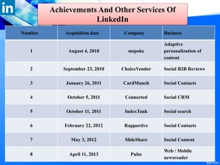 Number Acquisition date Company Business
1 August 4, 2010 mspoke
Adaptive
personalization of
content
2 September 23, 2010 ChoiceVendor Social B2B Reviews
3 January 26, 2011 CardMunch Social Contacts
4 October 5, 2011 Connected Social CRM
5 October 11, 2011 IndexTank Social search
6 February 22, 2012 Rapportive Social Contacts
7 May 3, 2012 ݺߣShare Social Content
8 April 11, 2013 Pulse
Web / Mobile
newsreader
Achievements And Other Services Of
LinkedIn
 