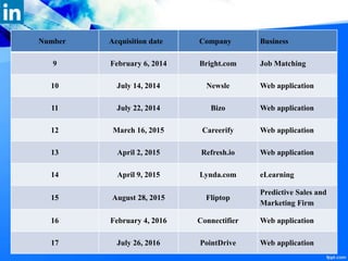 =
Number Acquisition date Company Business
9 February 6, 2014 Bright.com Job Matching
10 July 14, 2014 Newsle Web application
11 July 22, 2014 Bizo Web application
12 March 16, 2015 Careerify Web application
13 April 2, 2015 Refresh.io Web application
14 April 9, 2015 Lynda.com eLearning
15 August 28, 2015 Fliptop
Predictive Sales and
Marketing Firm
16 February 4, 2016 Connectifier Web application
17 July 26, 2016 PointDrive Web application
 