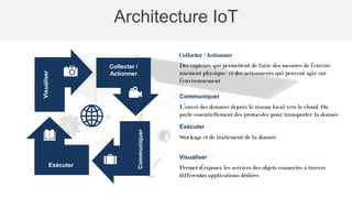 Architecture IoT
Communiquer
Exécuter
Visualiser
Collecter /
Actionner
Collecter / Actionner
Des capteurs qui permettent de faire des mesures de l’enviro
nnement physique et des actionneurs qui peuvent agir sur
l’environnement
Communiquer
L’envoi des données depuis le réseau local vers le cloud. On
parle essentiellement des protocoles pour transporter la donnée
Exécuter
Stockage et de traitement de la donnée
Visualiser
Permet d’exposer les services des objets connectés à travers
différentes applications dédiées
 
