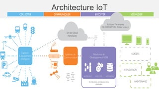 Architecture IoT
 