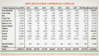 BRTA REGISTERED COMMERCIAL VEHICLES
Vehicle Segment Up to 2010 2011 2012 2013 2014 2015 2016 2017 2018/MarchGrand Total
Auto Rickshaw 126,763 20,423 23,545 15,697 19,897 20,000 11,173 9,168 2,425 249,091
Auto Temp 14,266 175 626 395 500 1,095 1,322 1,592 451 20,422
Bus 27,778 1,761 1,439 1,107 1,488 2,391 3,833 3,760 817 44,374
Cargo Van 3,522 489 282 687 608 399 1,017 1,413 413 8,830
Covered Van 5,658 2,354 1,421 2,271 2,869 2,354 3,340 5,176 1,675 27,118
Delivery Van 17,063 1,004 774 894 1,176 1,719 2,181 2,410 715 27,936
Human Hauler 6,520 1,152 715 385 225 1,142 3,487 3,393 497 17,516
Minibus 25,644 278 49 148 256 323 472 498 102 27,770
Pick Up 32,240 10,460 7,625 6,553 9,554 10,257 11,371 13,512 3,587 105,159
Tanker 2,706 317 195 226 362 324 394 319 96 4,939
Tractor 20,600 5,200 3,494 1,885 1,522 1,699 2,576 2,777 1,114 40,867
Trucks 82,871 7,327 4,335 5,129 8,136 6,330 7,275 10,353 3,325 135,081
Special Purpose
Vehicles
6,371 396 226 227 172 296 620 993 305 9,606
Total 1,498,244 185,386 160,705 137,109 160,639 321,215 416,410 420,398 119,778 3,419,884
https://brta.portal.gov.bd/sites/default/files/files/brta.portal.gov.bd/monthly_report/d4d56177_644f_44f8_99c4_3417b3d7b0f4/mv_statistics-bangladesh-march-18.pdf
 