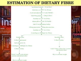 ESTIMATION OF DIETARY FIBRE
 