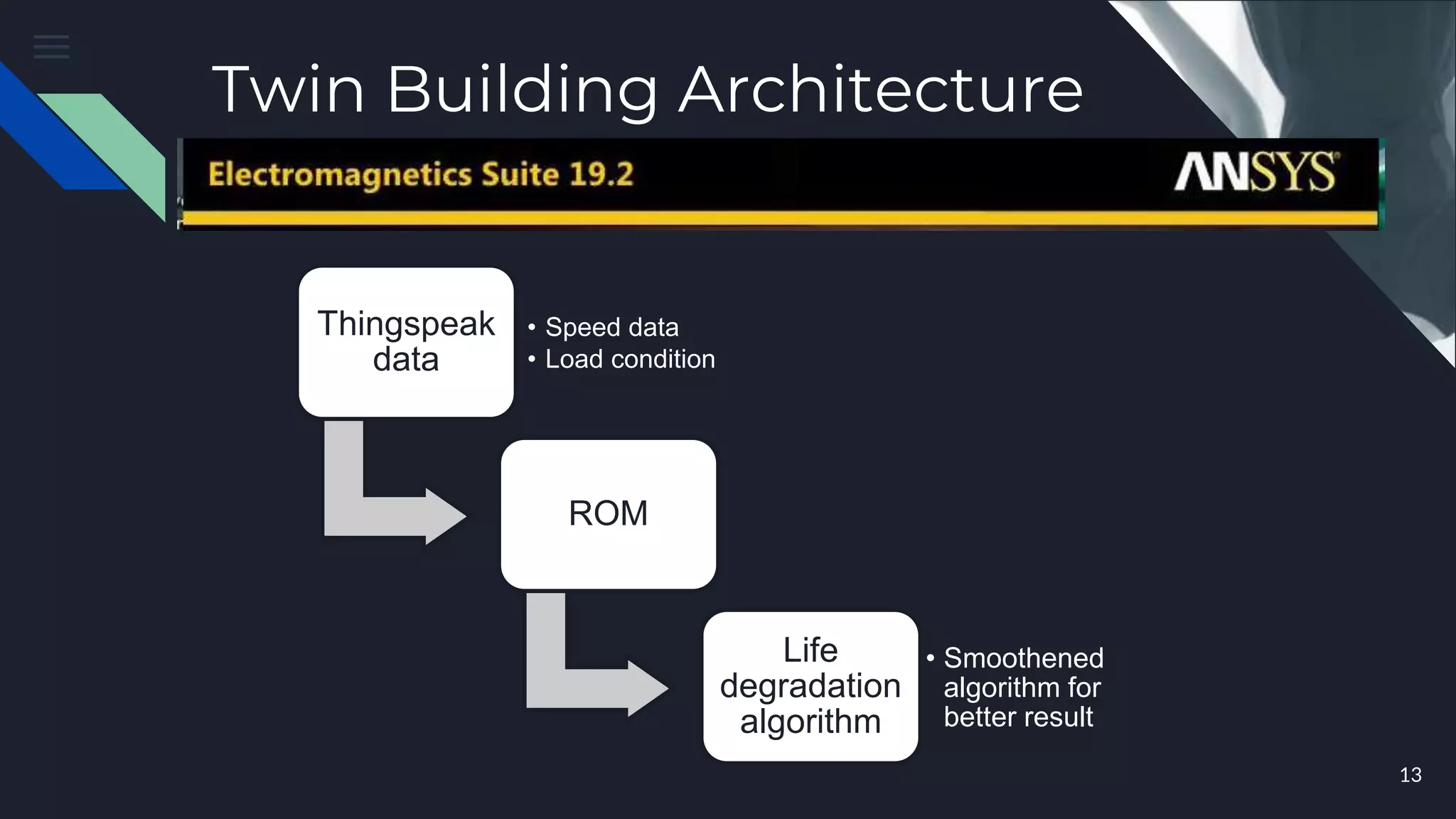 Twin Building Architecture
Thingspeak
data
• Speed data
• Load condition
ROM
Life
degradation
algorithm
• Smoothened
algorithm for
better result
13
 