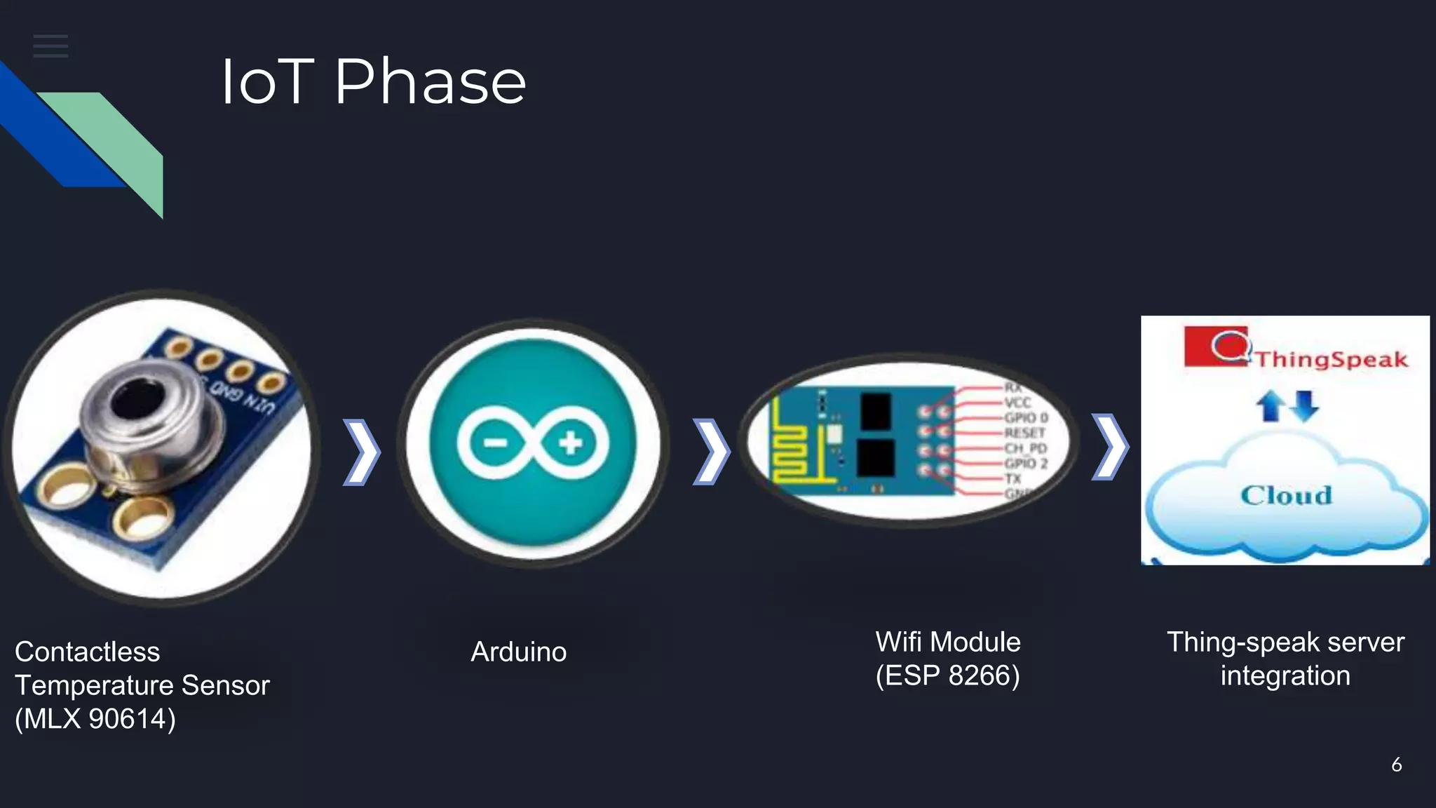 IoT Phase
Contactless
Temperature Sensor
(MLX 90614)
Arduino Wifi Module
(ESP 8266)
Thing-speak server
integration
6
 