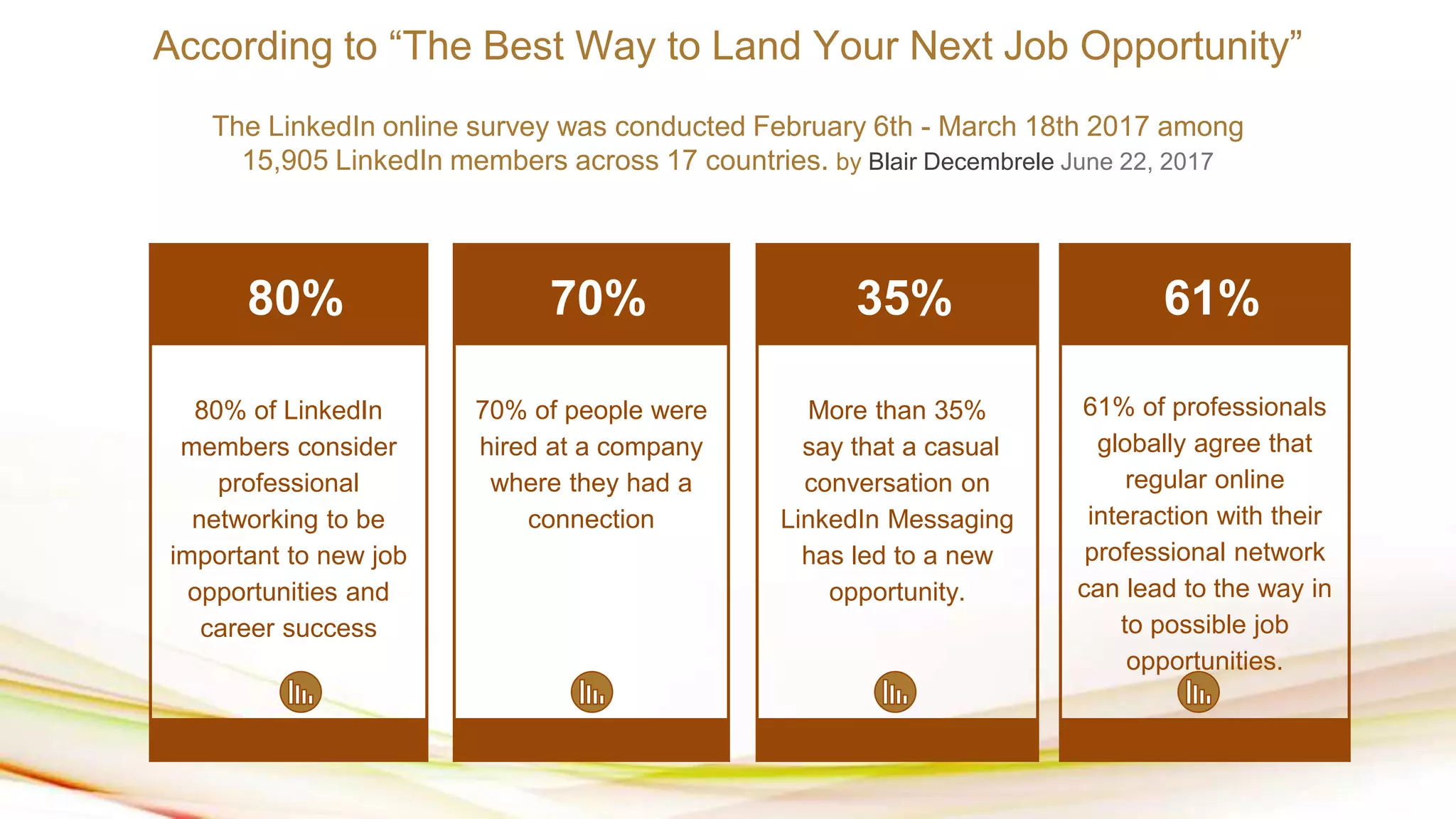 According to “The Best Way to Land Your Next Job Opportunity”
The LinkedIn online survey was conducted February 6th - March 18th 2017 among
15,905 LinkedIn members across 17 countries. by Blair Decembrele June 22, 2017
80%
80% of LinkedIn
members consider
professional
networking to be
important to new job
opportunities and
career success
70%
70% of people were
hired at a company
where they had a
connection
35%
More than 35%
say that a casual
conversation on
LinkedIn Messaging
has led to a new
opportunity.
61%
61% of professionals
globally agree that
regular online
interaction with their
professional network
can lead to the way in
to possible job
opportunities.
 