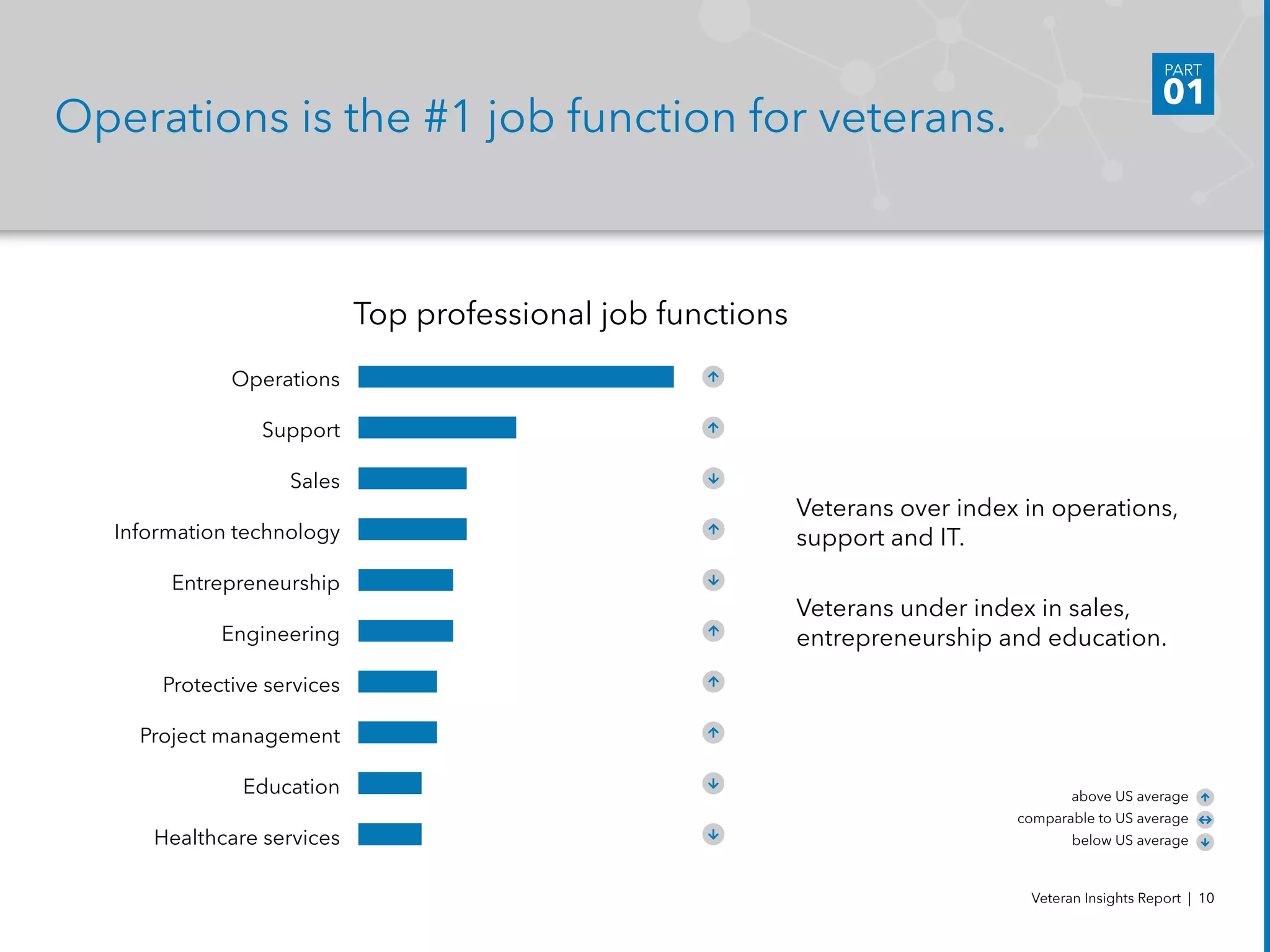 Operations is the #1 job function for veterans.
Veterans over index in operations,
support and IT.
Veterans under index in sales,
entrepreneurship and education.
PART
01
Veteran Insights Report | 10
Top professional job functions
Operations
Support
Sales
Information technology
Entrepreneurship
Engineering
Protective services
Project management
Education
Healthcare services
above US average
comparable to US average
below US average
 
