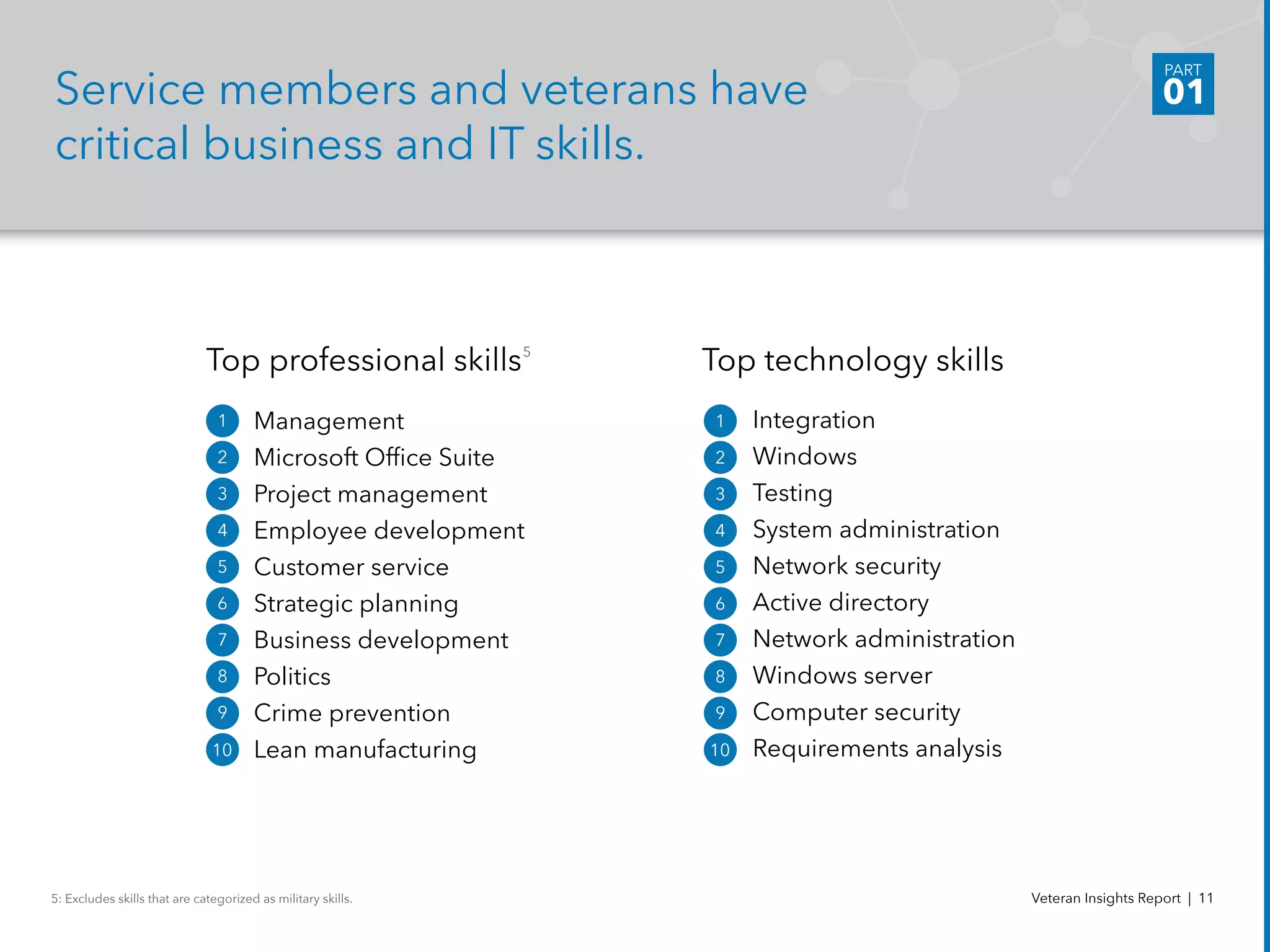 Integration
Windows
Testing
System administration
Network security
Active directory
Network administration
Windows server
Computer security
Requirements analysis
Top technology skills
Service members and veterans have
critical business and IT skills.
Veteran Insights Report | 11
Top professional skills
10
1
2
3
4
5
6
7
8
9
10
Management
Microsoft Office Suite
Project management
Employee development
Customer service
Strategic planning
Business development
Politics
Crime prevention
Lean manufacturing
1
2
3
4
5
6
7
8
9
PART
01
5: Excludes skills that are categorized as military skills.
5
 