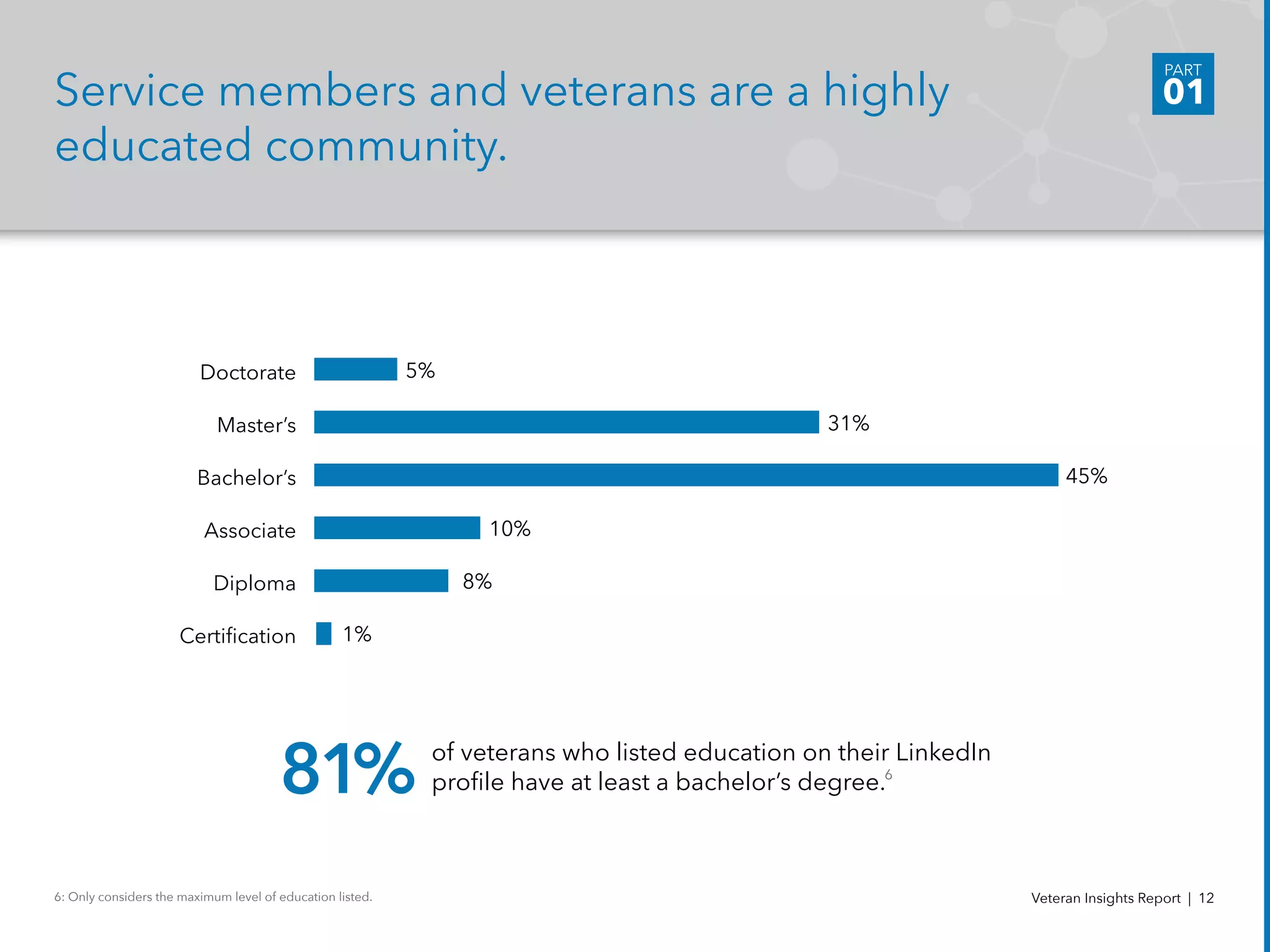 5%
							 31%
										 	 45%
	 10%
	 8%
1%
Service members and veterans are a highly
educated community.
of veterans who listed education on their LinkedIn
profile have at least a bachelor’s degree.
Veteran Insights Report | 12
Doctorate
Master’s
Bachelor’s
Associate
Diploma
Certification
PART
01
81%
6: Only considers the maximum level of education listed.
6
 