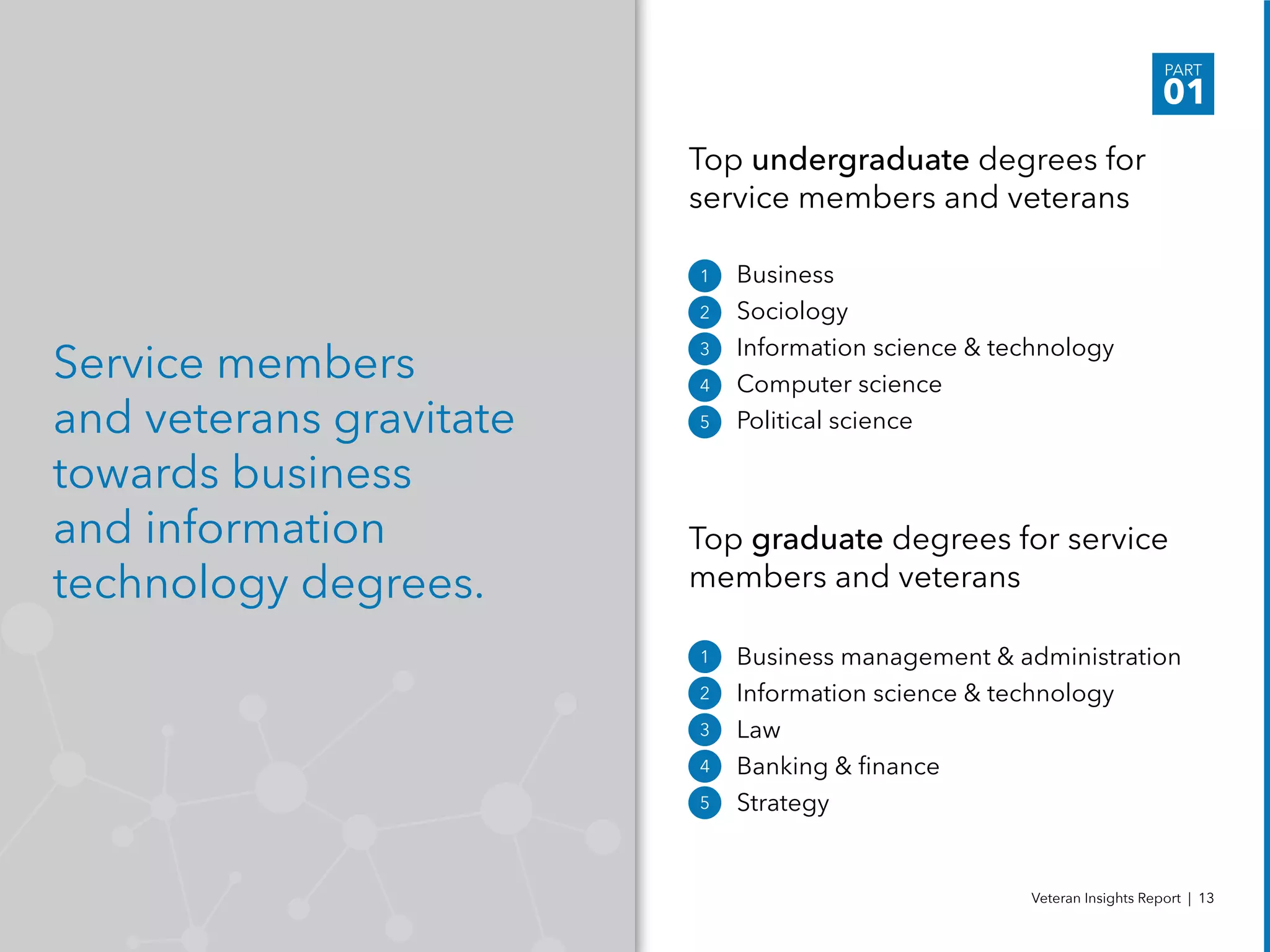 Service members
and veterans gravitate
towards business
and information
technology degrees.
Business
Sociology
Information science & technology
Computer science
Political science
Business management & administration
Information science & technology
Law
Banking & finance
Strategy
Top undergraduate degrees for
service members and veterans
Top graduate degrees for service
members and veterans
PART
01
Veteran Insights Report | 13
1
2
3
4
5
1
2
3
4
5
 