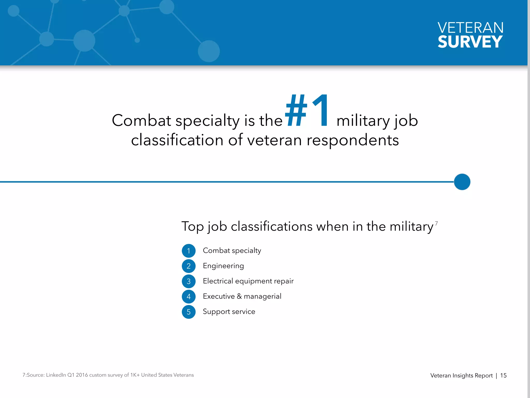 PART
01
VETERAN
POLL
VETERAN
SURVEY
Top job classifications when in the military
Combat specialty
Engineering
Electrical equipment repair
Executive & managerial
Support service
Combat specialty is the#1military job
classification of veteran respondents
Veteran Insights Report | 157:Source: LinkedIn Q1 2016 custom survey of 1K+ United States Veterans
7
1
2
3
4
5
 