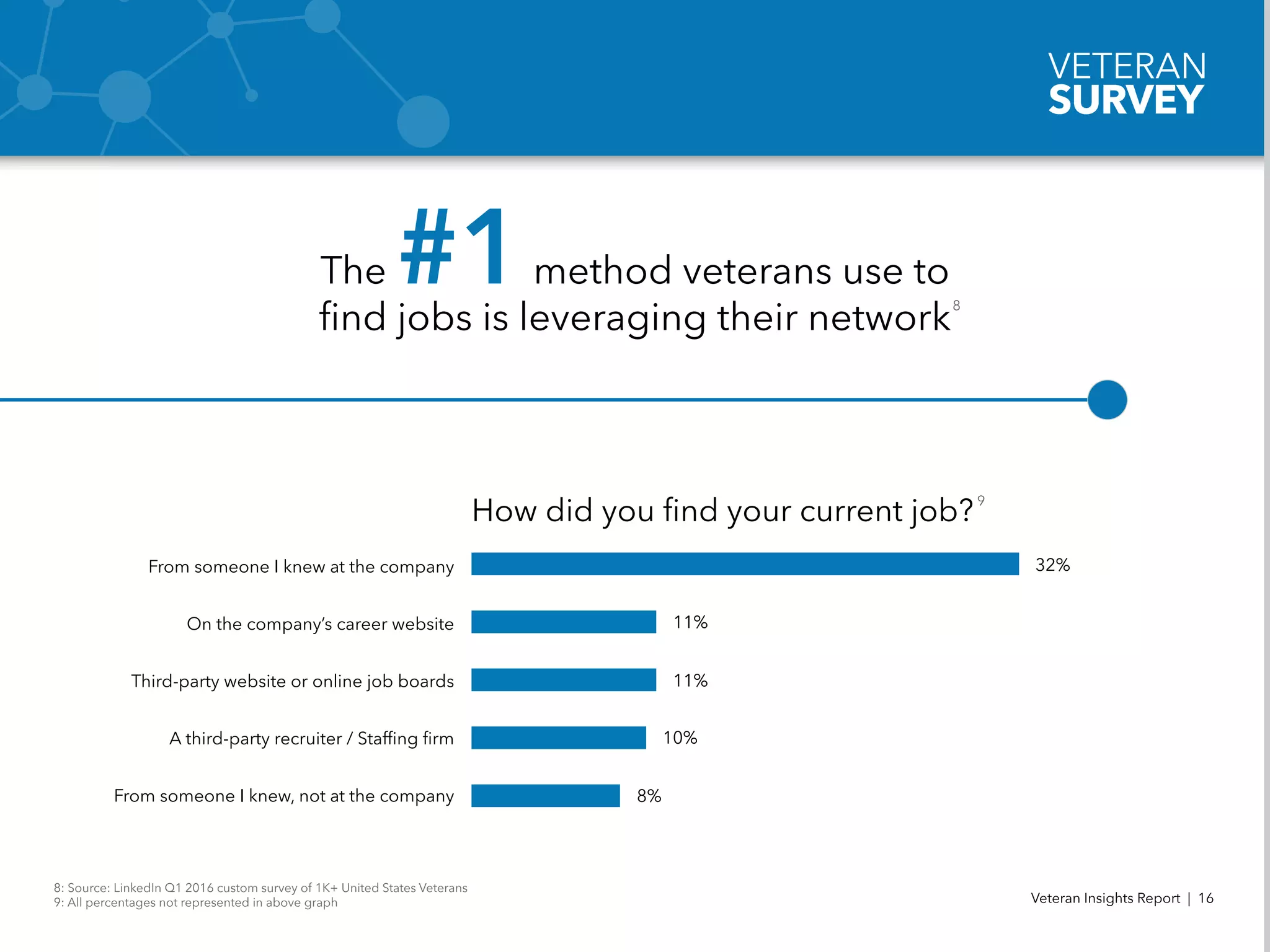 Veteran Insights Report | 16
From someone I knew at the company
On the company’s career website
Third-party website or online job boards
A third-party recruiter / Staffing firm
From someone I knew, not at the company
32%
11%
11%
10%
8%
The #1method veterans use to
find jobs is leveraging their network
8: Source: LinkedIn Q1 2016 custom survey of 1K+ United States Veterans
9: All percentages not represented in above graph
How did you find your current job?
8
9
VETERAN
SURVEY
 