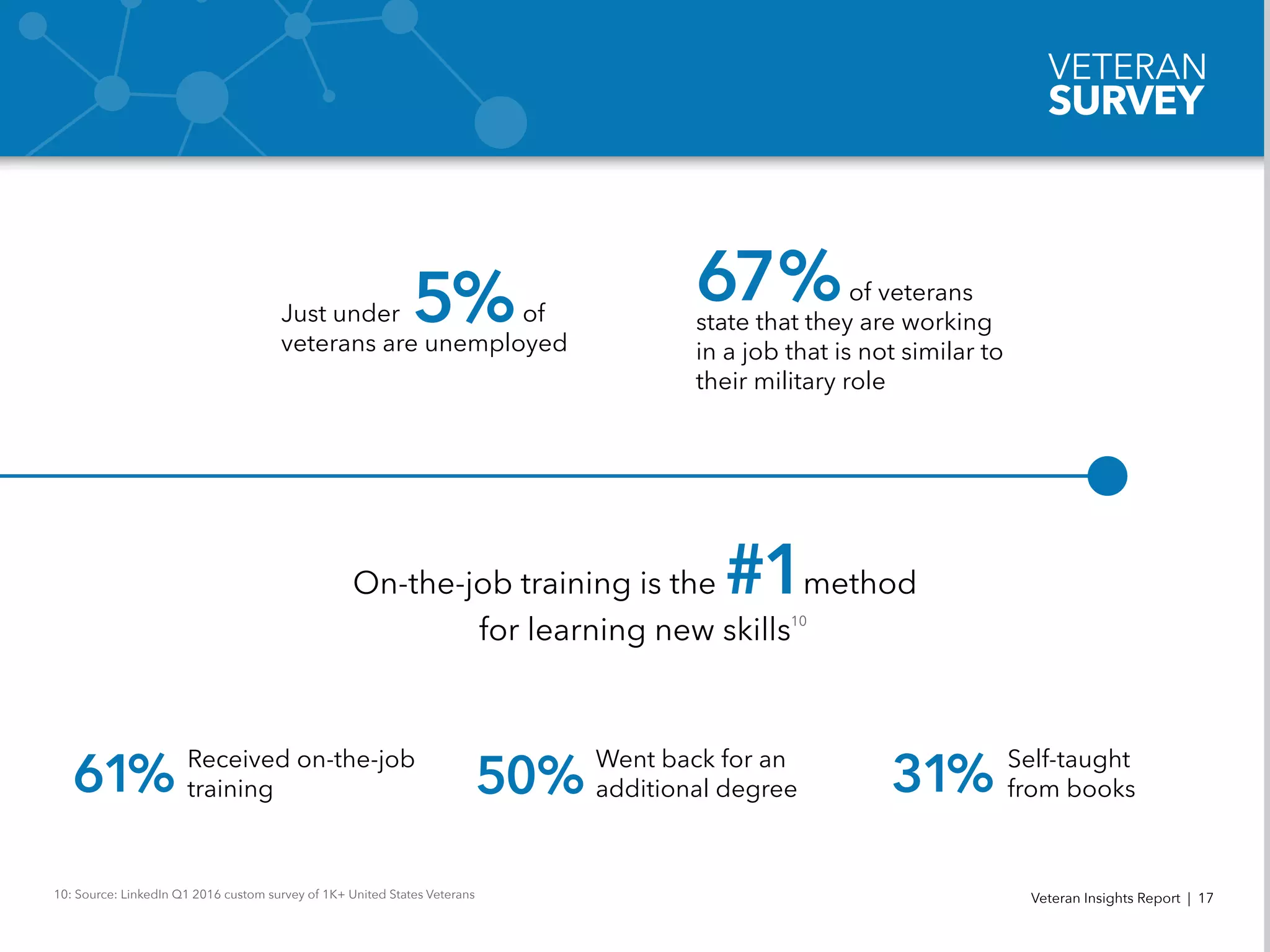 Veteran Insights Report | 17
On-the-job training is the #1method
for learning new skills
Received on-the-job
training61% Went back for an
additional degree50% Self-taught
from books31%
PART
01
VETERAN
POLL
67%of veterans
state that they are working
in a job that is not similar to
their military role
10: Source: LinkedIn Q1 2016 custom survey of 1K+ United States Veterans
10
Just under 5%of
veterans are unemployed
VETERAN
SURVEY
 