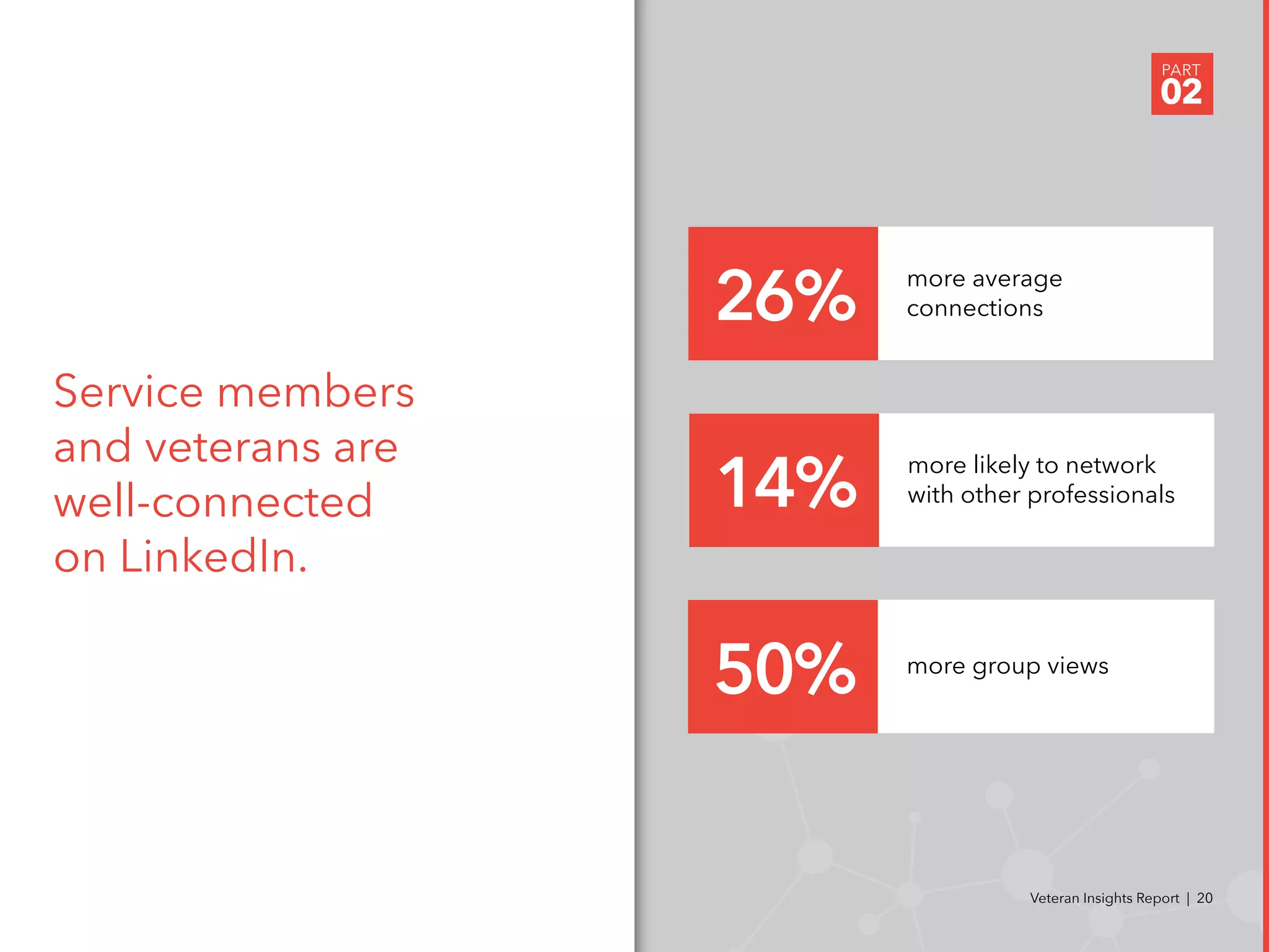 Service members
and veterans are
well-connected
on LinkedIn.
PART
02
Veteran Insights Report | 20
more average
connections26%
more likely to network
with other professionals14%
more group views
50%
 