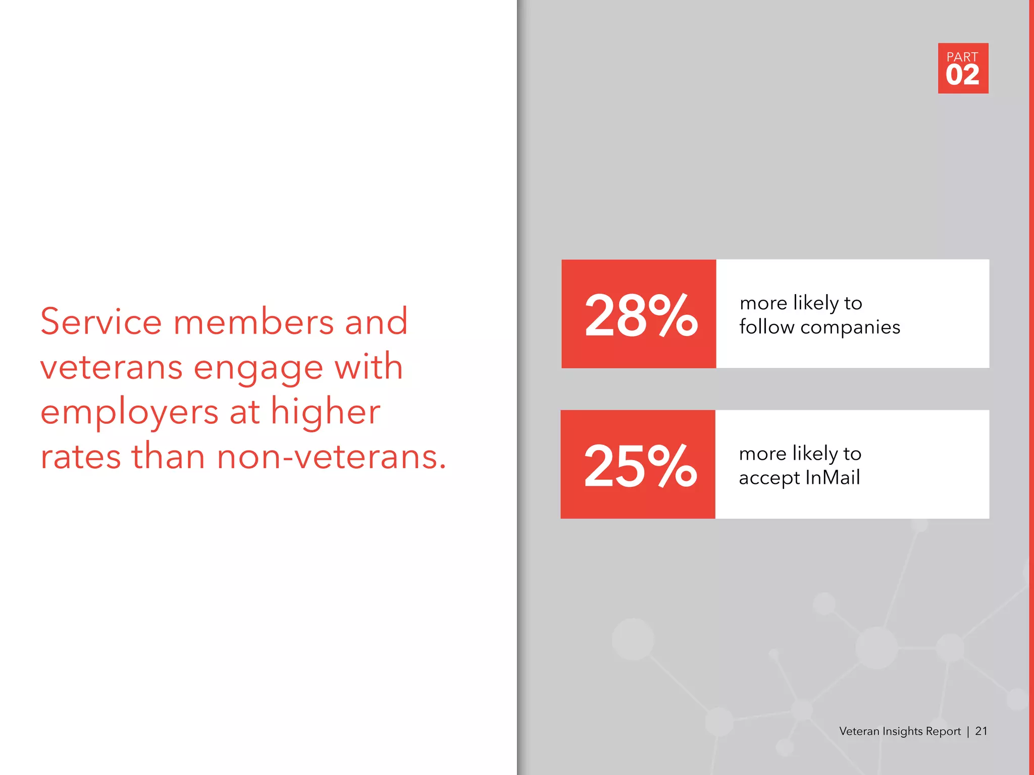 Service members and
veterans engage with
employers at higher
rates than non-veterans.
PART
02
Veteran Insights Report | 21
more likely to
follow companies28%
more likely to
accept InMail25%
 